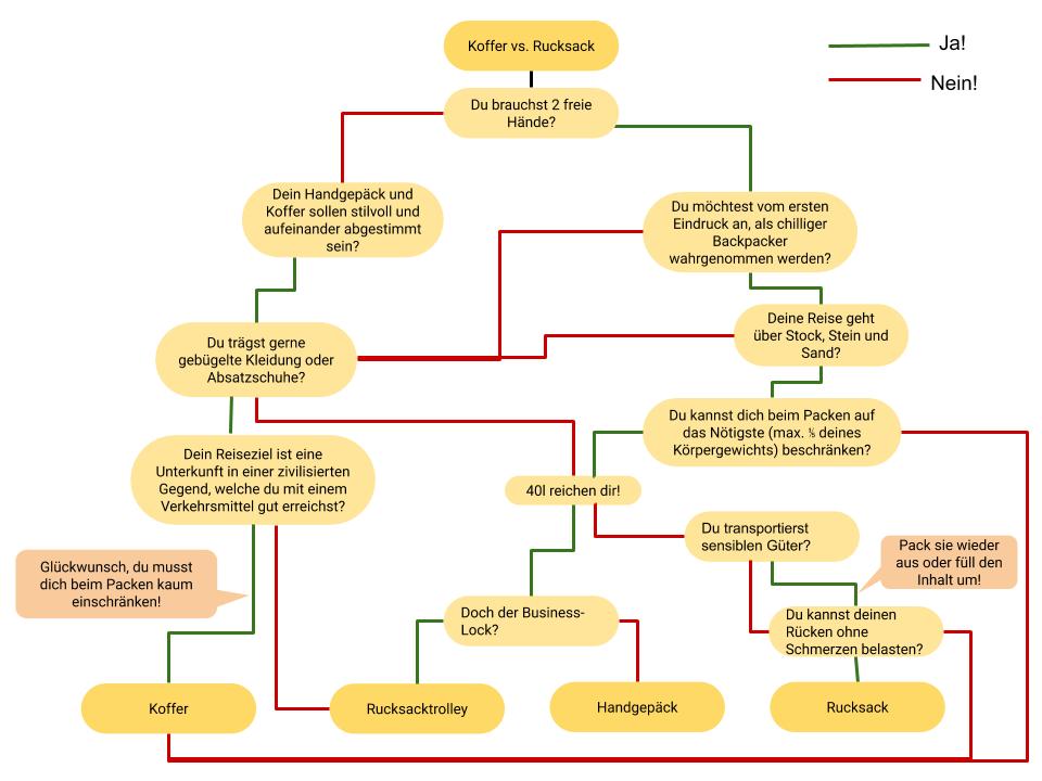 Entscheidungshilfe Koffer oder Rucksack 